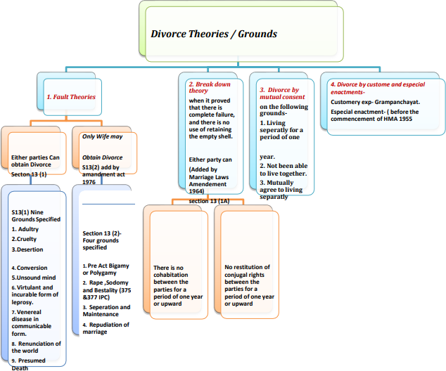 Theories / Grounds for divorce