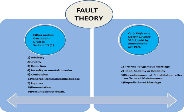 Fault Theory